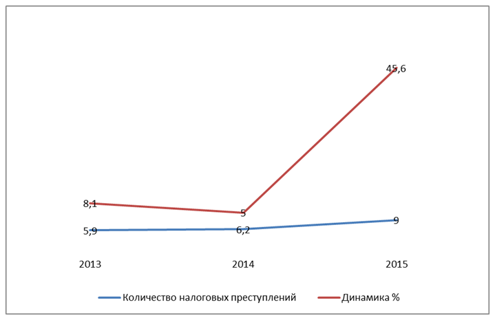 Дипломная работа: Налоговые преступления